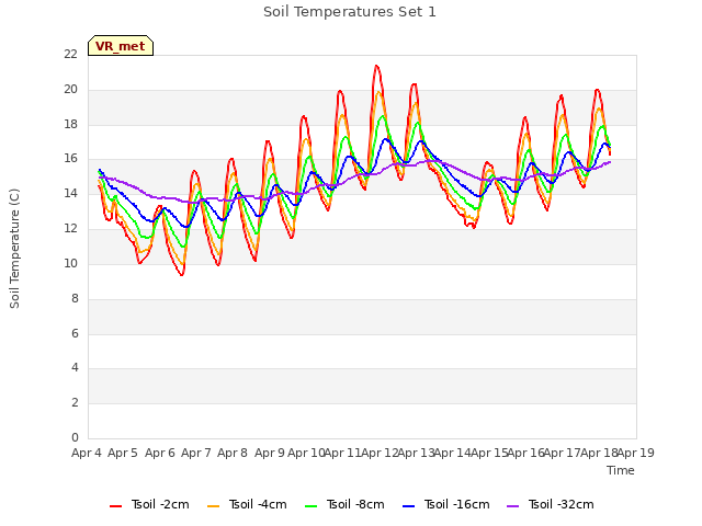 plot of Soil Temperatures Set 1