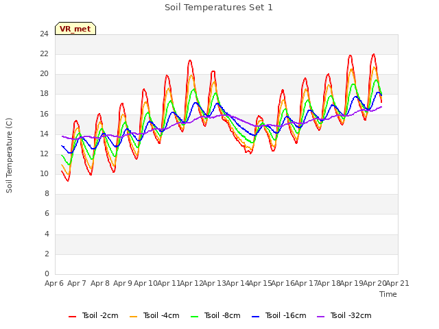 plot of Soil Temperatures Set 1