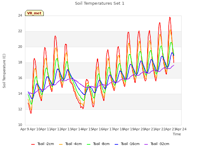 plot of Soil Temperatures Set 1