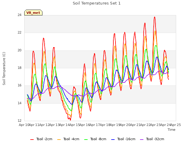 plot of Soil Temperatures Set 1