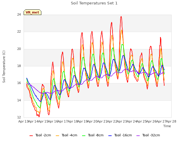 plot of Soil Temperatures Set 1