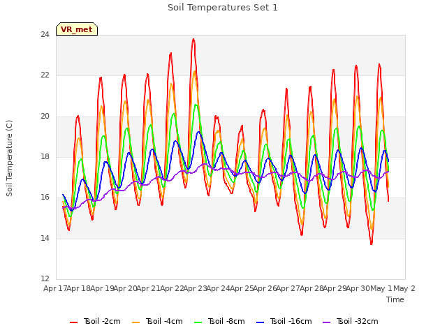 plot of Soil Temperatures Set 1
