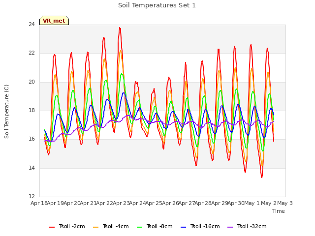 plot of Soil Temperatures Set 1