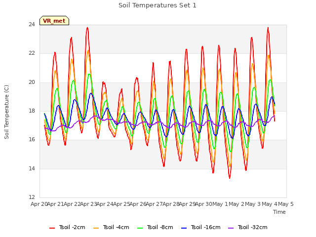 plot of Soil Temperatures Set 1