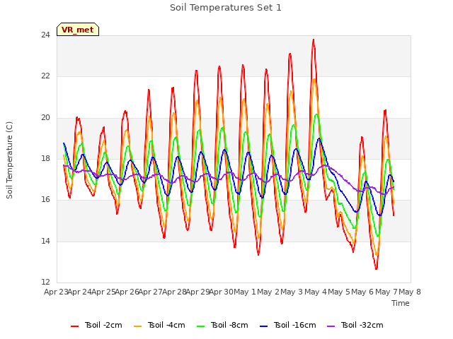 plot of Soil Temperatures Set 1