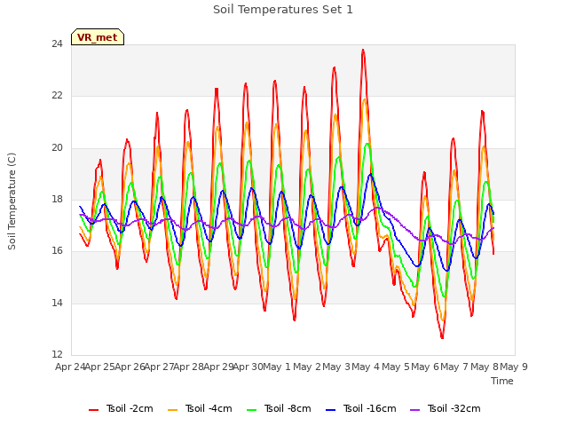 plot of Soil Temperatures Set 1