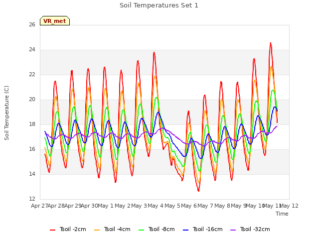 plot of Soil Temperatures Set 1