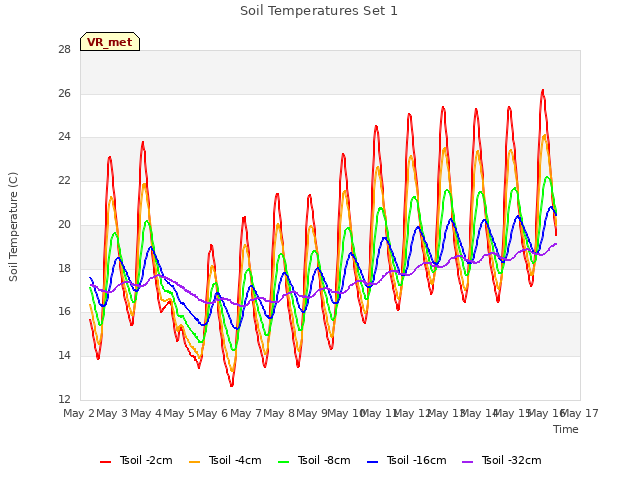 plot of Soil Temperatures Set 1