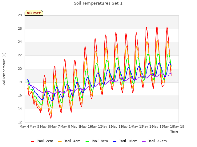 plot of Soil Temperatures Set 1