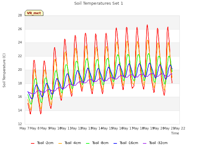 plot of Soil Temperatures Set 1