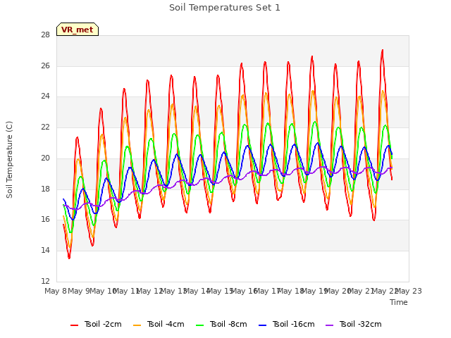 plot of Soil Temperatures Set 1