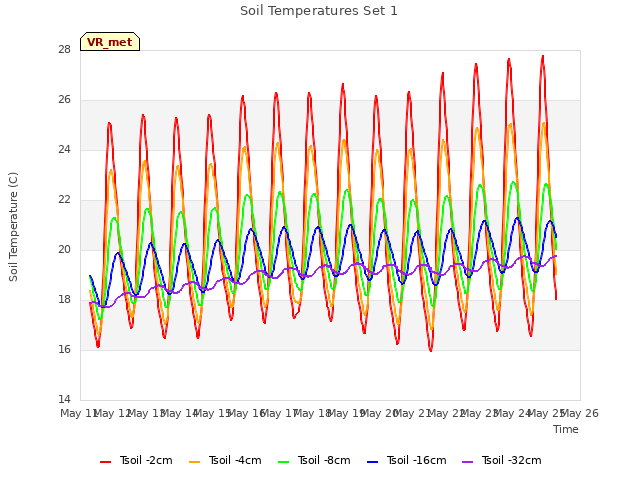 plot of Soil Temperatures Set 1