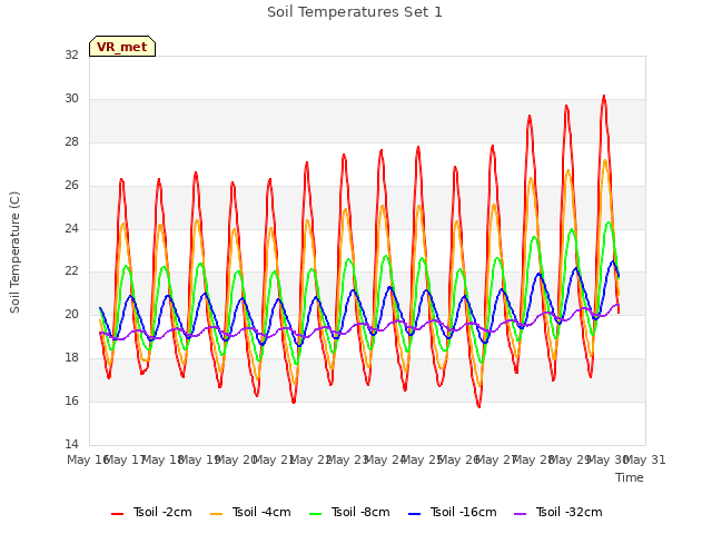 plot of Soil Temperatures Set 1