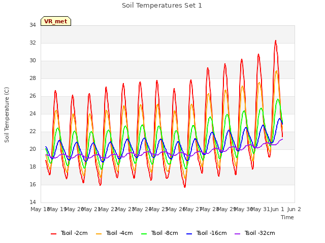 plot of Soil Temperatures Set 1