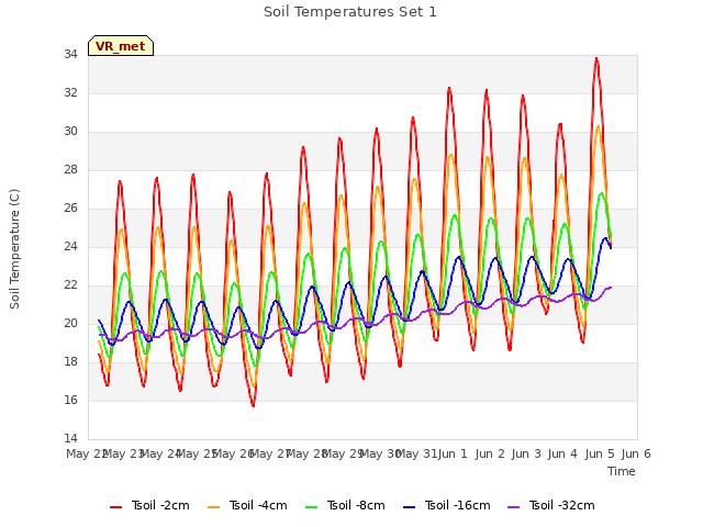 plot of Soil Temperatures Set 1