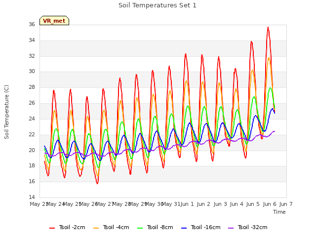 plot of Soil Temperatures Set 1