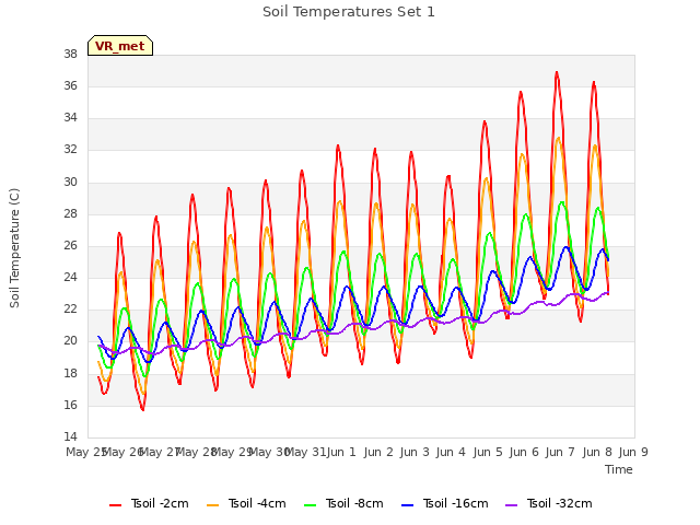 plot of Soil Temperatures Set 1