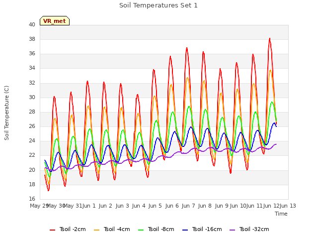 plot of Soil Temperatures Set 1
