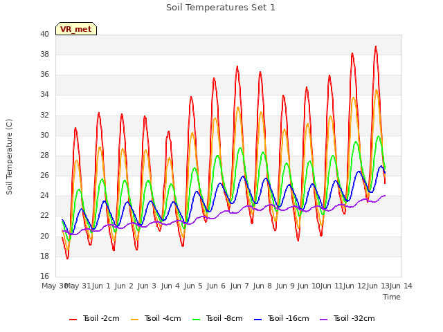 plot of Soil Temperatures Set 1