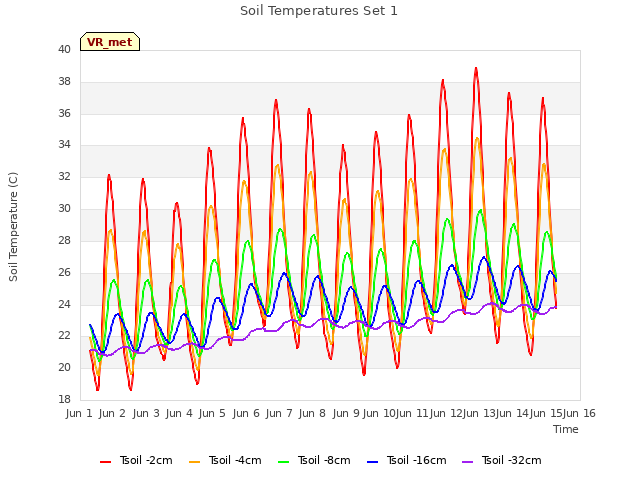 plot of Soil Temperatures Set 1