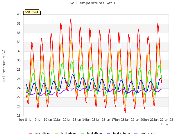 plot of Soil Temperatures Set 1