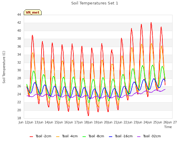 plot of Soil Temperatures Set 1