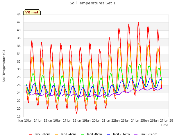 plot of Soil Temperatures Set 1