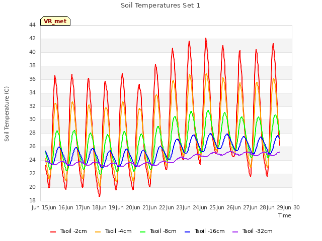 plot of Soil Temperatures Set 1