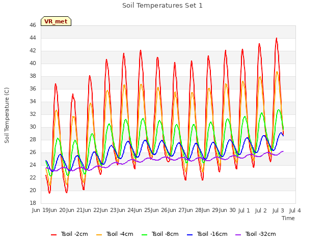 plot of Soil Temperatures Set 1