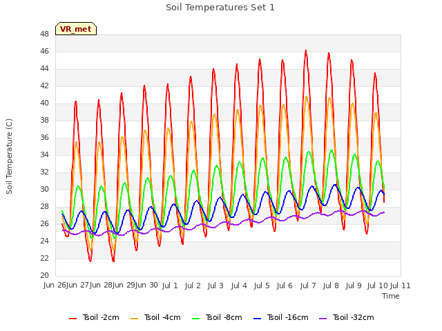 plot of Soil Temperatures Set 1