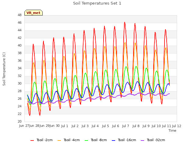 plot of Soil Temperatures Set 1