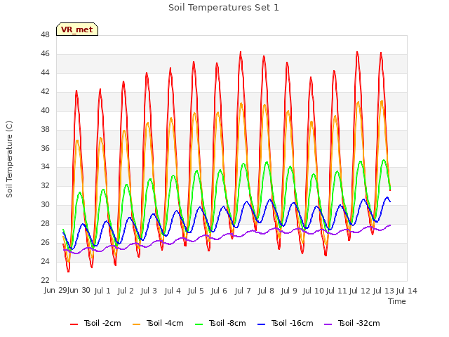 plot of Soil Temperatures Set 1