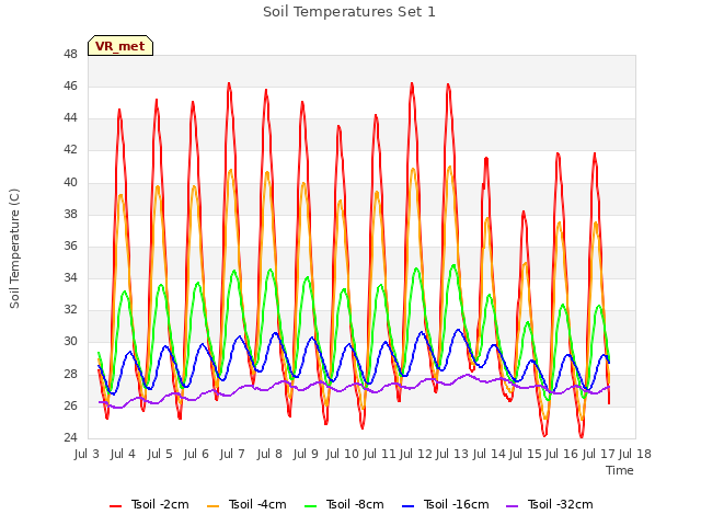 plot of Soil Temperatures Set 1