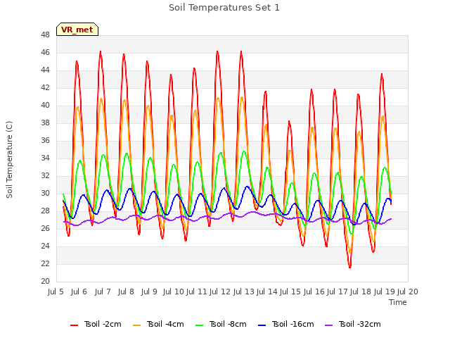 plot of Soil Temperatures Set 1