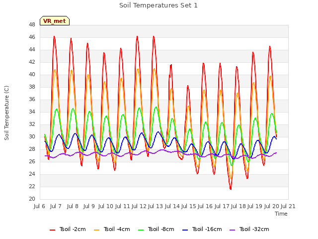 plot of Soil Temperatures Set 1