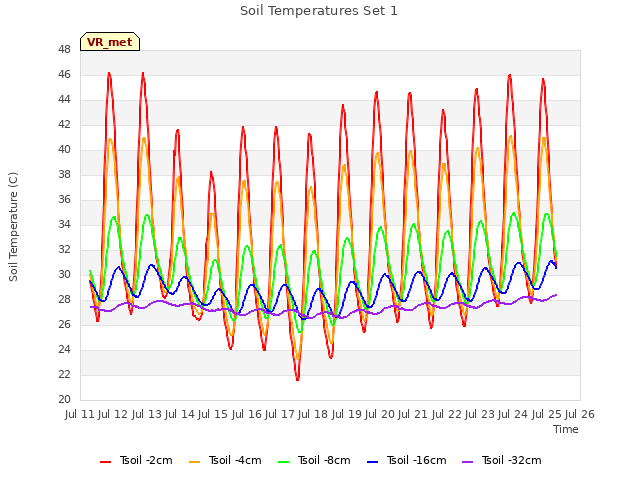 plot of Soil Temperatures Set 1