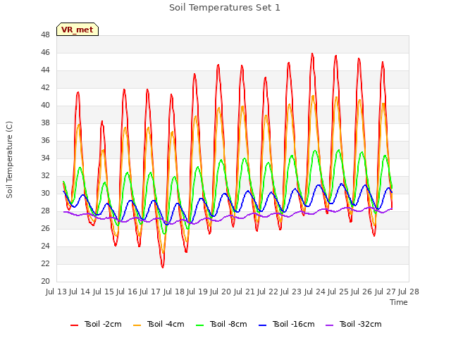 plot of Soil Temperatures Set 1