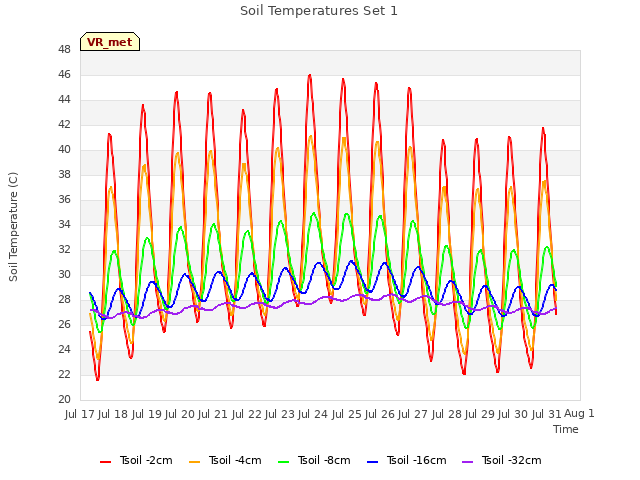 plot of Soil Temperatures Set 1