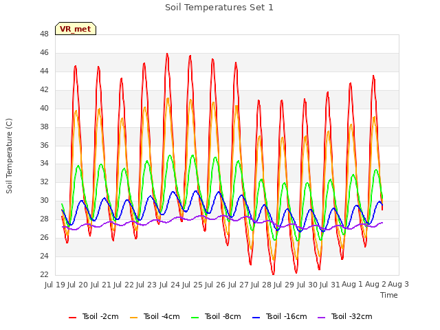 plot of Soil Temperatures Set 1