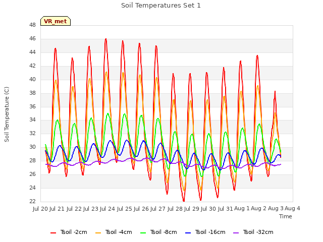 plot of Soil Temperatures Set 1