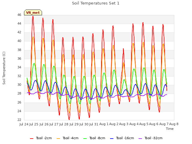 plot of Soil Temperatures Set 1