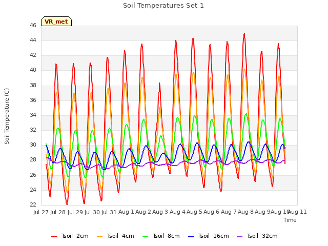 plot of Soil Temperatures Set 1