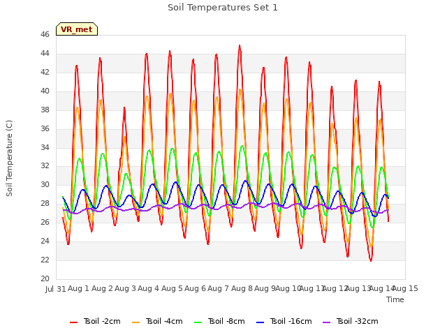 plot of Soil Temperatures Set 1