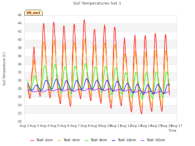 plot of Soil Temperatures Set 1