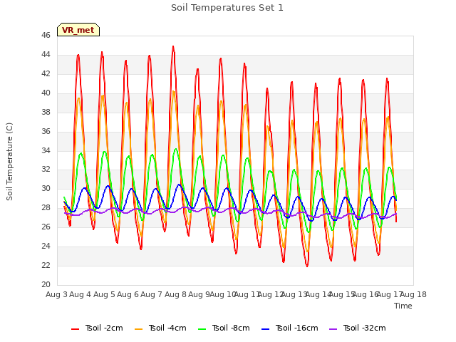 plot of Soil Temperatures Set 1