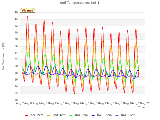 plot of Soil Temperatures Set 1