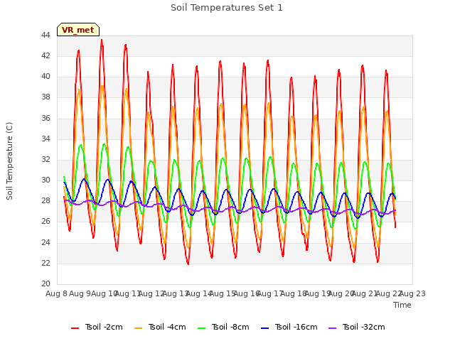 plot of Soil Temperatures Set 1