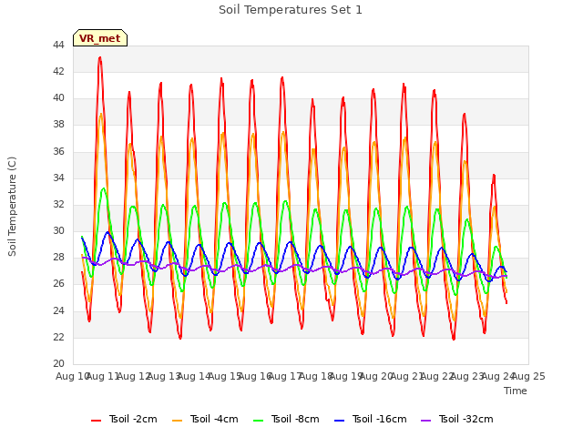 plot of Soil Temperatures Set 1