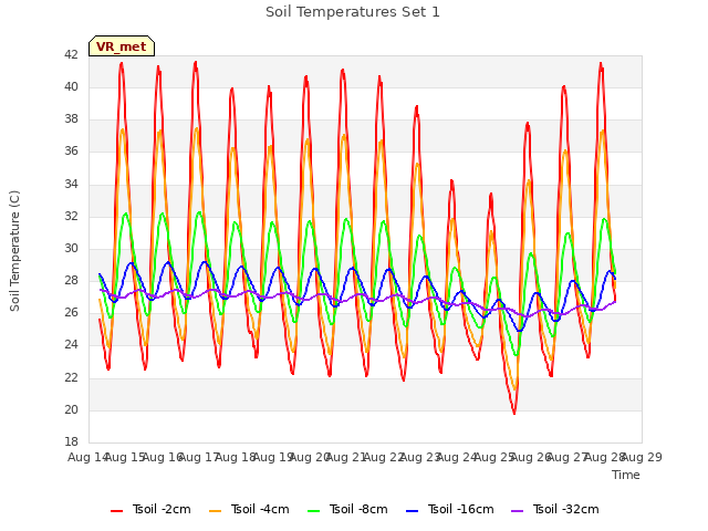 plot of Soil Temperatures Set 1