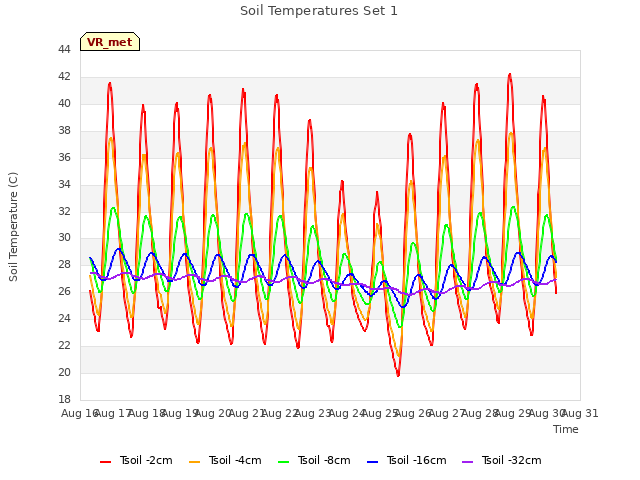 plot of Soil Temperatures Set 1